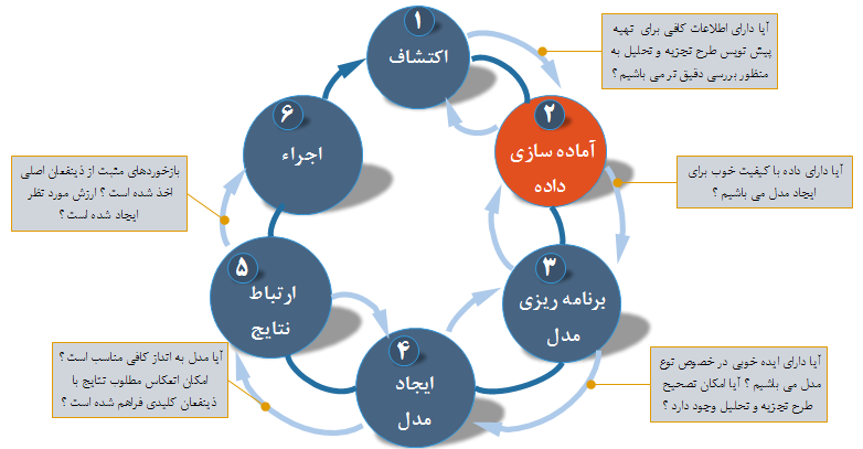 مراحل مختلف چرخه حیات تجزیه و تحلیل داده 